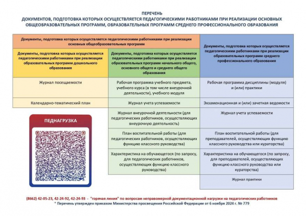 Памятка "Перечень документов, подготовка которых осуществляется педагогическими работниками при реализации ООП, ОП СПО"